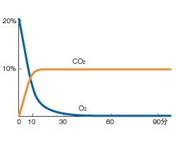 グラフ：アネロパック&reg;・ケンキ10%によるガス濃度変化を示している。